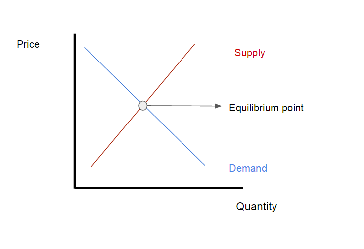 Curve supply demand