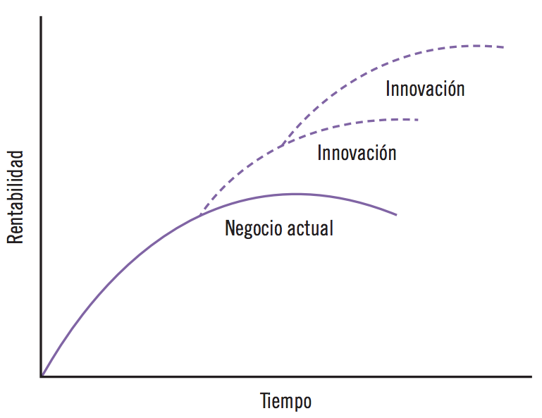 Rendimiento vs tiempo