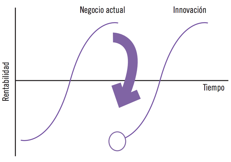 El reto de la innovación